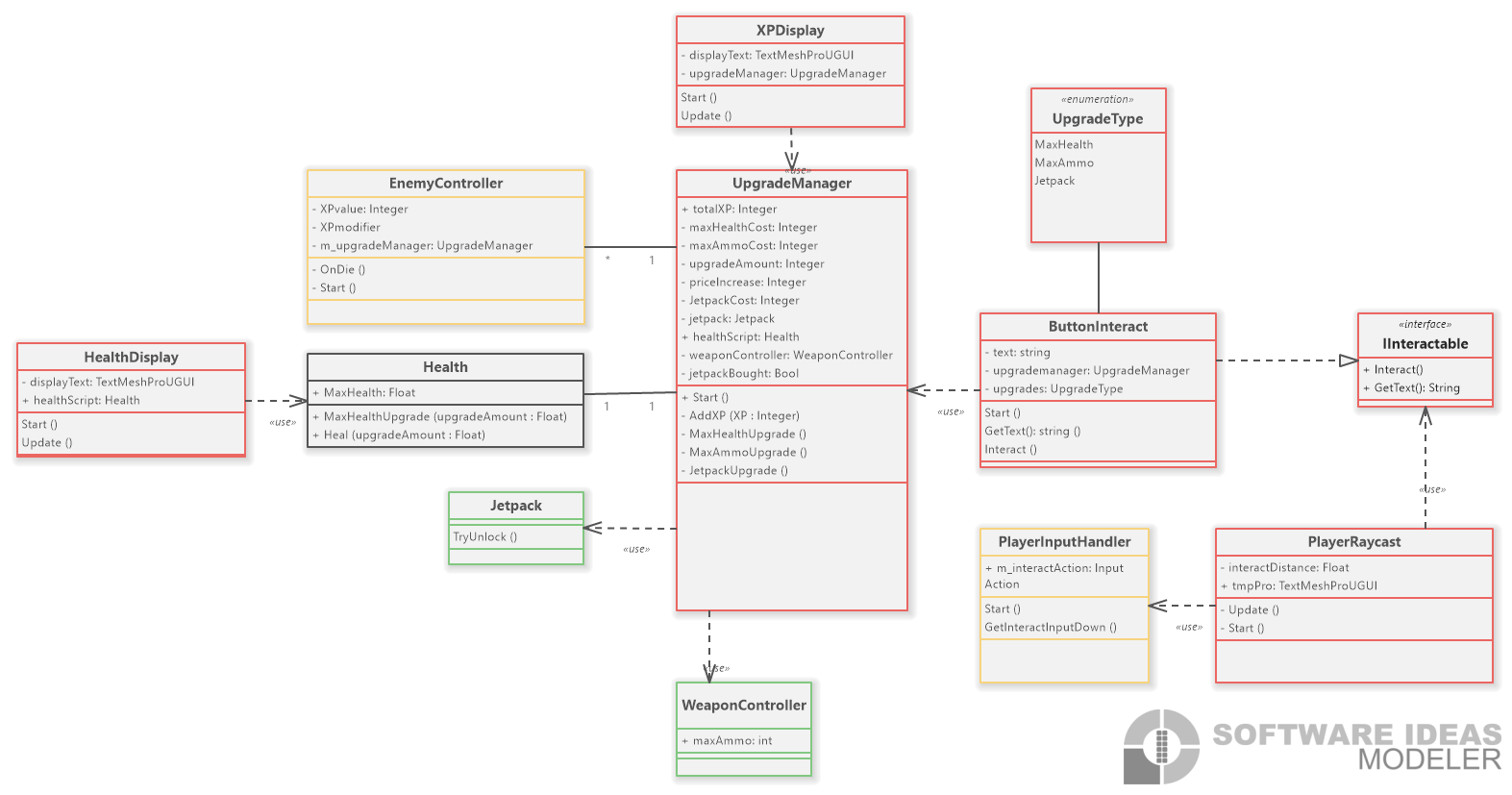UML diagram of the leveling system — red classes were built from scratch, yellow existing classes were edited, green ones were untouched